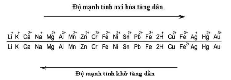 cách học thuộc dãy điện hóa