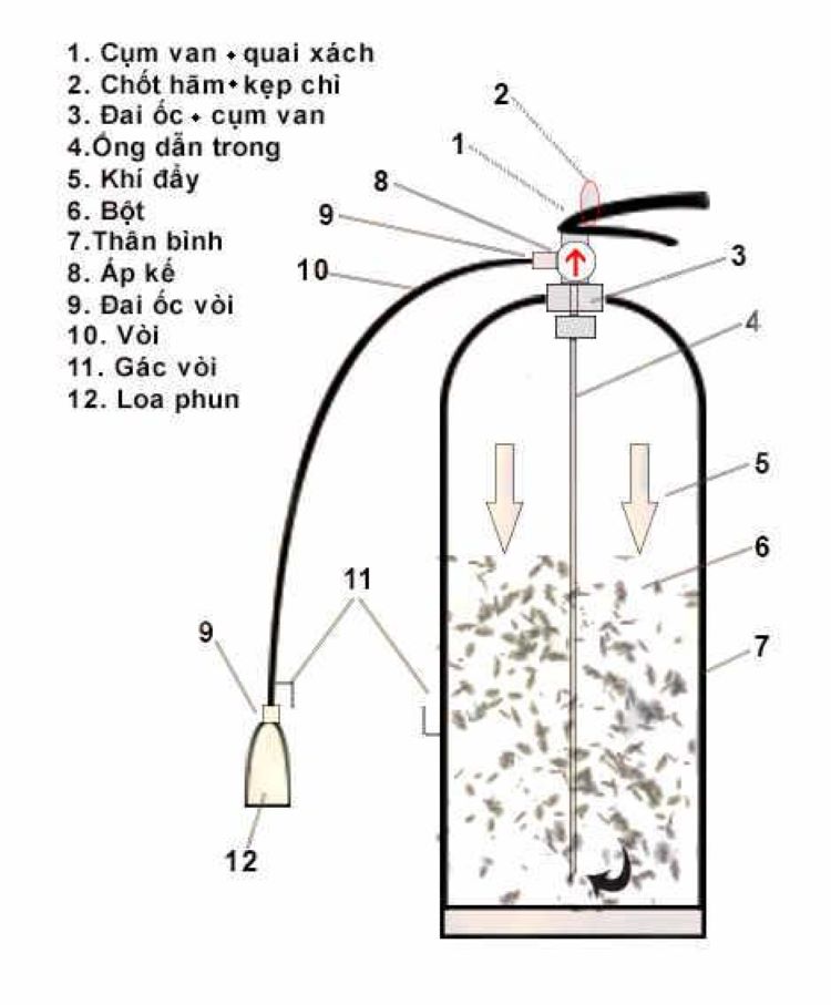 Bình chữa cháy bột khô